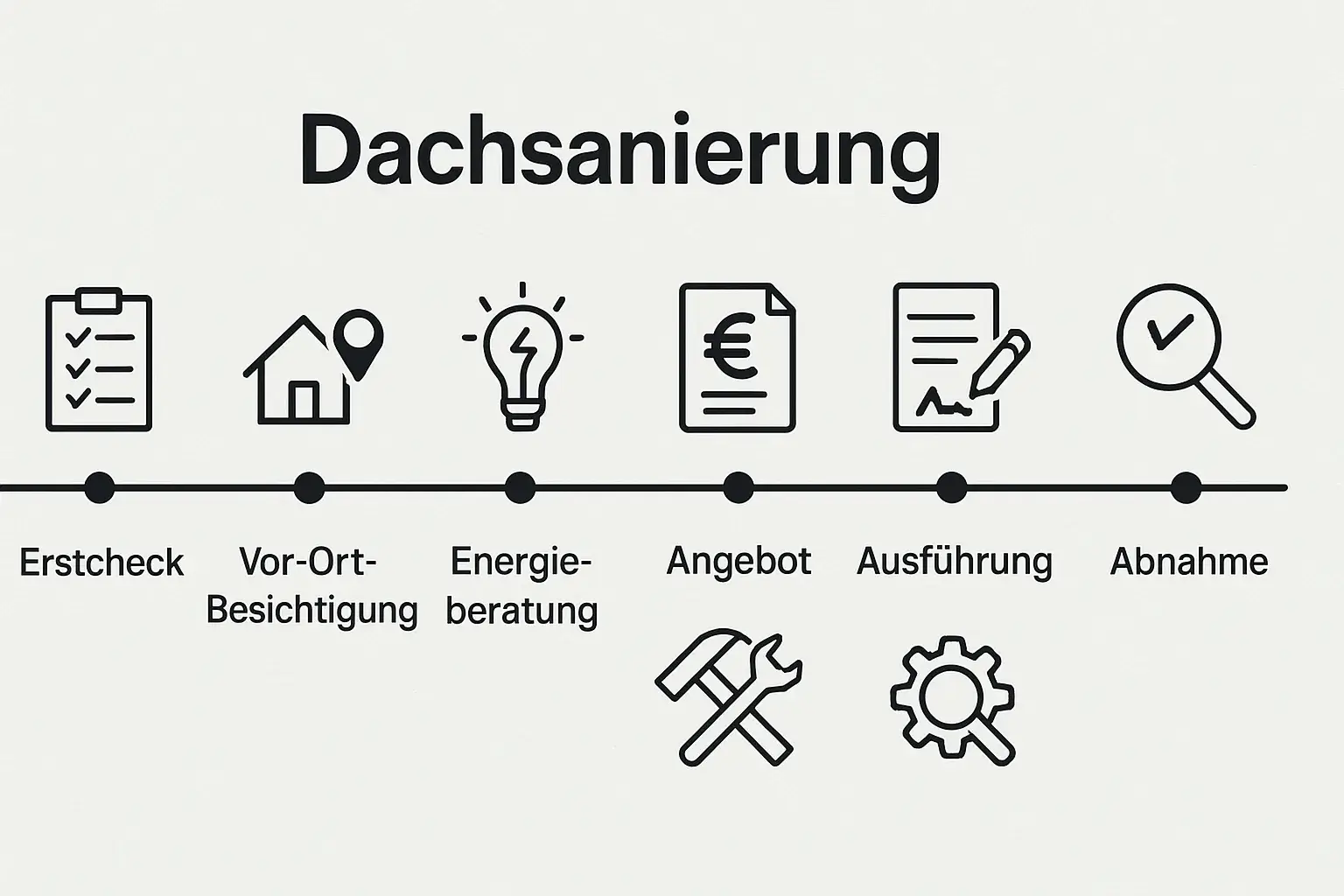 Ablauf einer Dachsanierung von Erstcheck bis Wartung